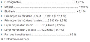 investir lille