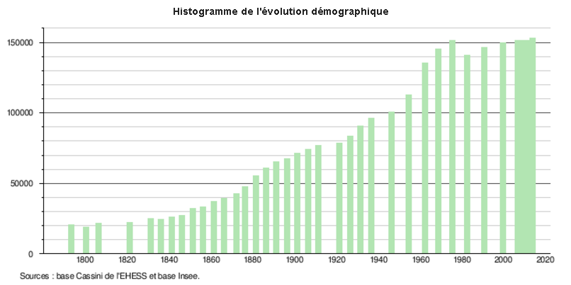 Population Dijon