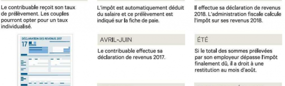 Prélèvement à la source : Que prévoit le Gouvernement pour les réductions d’impôt ?