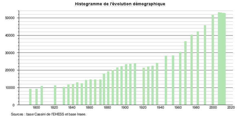 Vannes Démographie