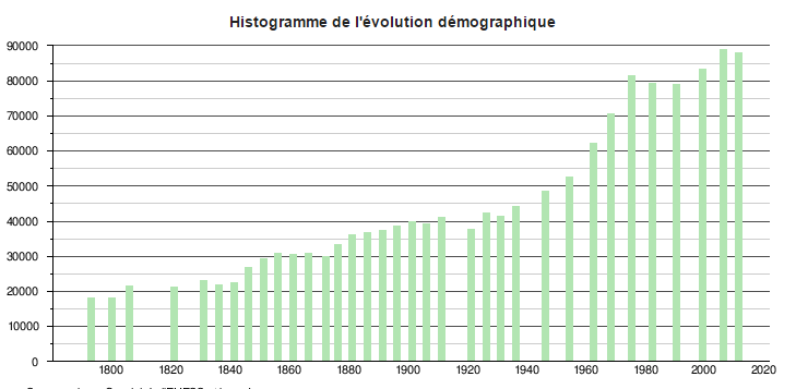 Evolution Démographique Poitiers Malraux