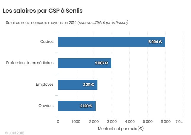 Revenus Senlis