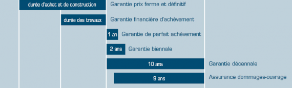 La GFA (Garantie de Fin d’Achèvement) en Malraux